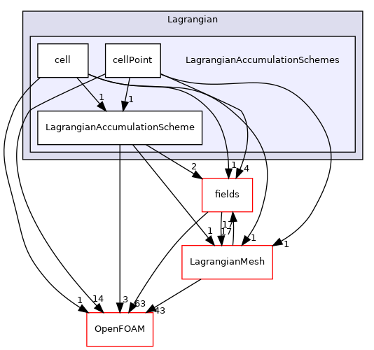 src/Lagrangian/Lagrangian/Lagrangian/LagrangianAccumulationSchemes