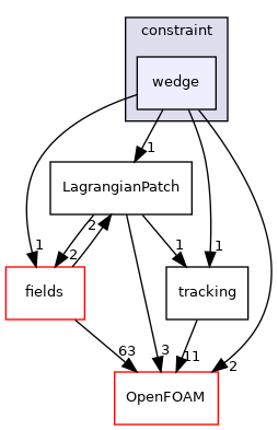 src/Lagrangian/Lagrangian/LagrangianMesh/LagrangianPatches/constraint/wedge