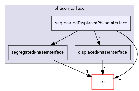 applications/modules/multiphaseEuler/phaseSystem/phaseInterface/segregatedDisplacedPhaseInterface