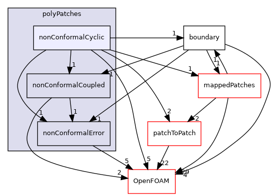 src/meshTools/nonConformal/polyPatches/nonConformalCyclic