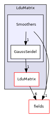 src/OpenFOAM/matrices/LduMatrix/Smoothers