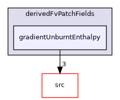 applications/legacy/combustion/PDRFoam/psiuMulticomponentThermo/derivedFvPatchFields/gradientUnburntEnthalpy