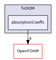 src/radiationModels/radiationModels/fvDOM/absorptionCoeffs