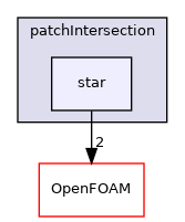 src/meshTools/patchIntersection/star