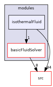 applications/modules/isothermalFluid