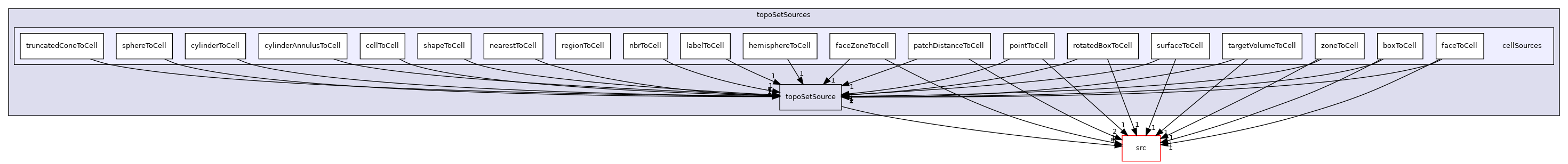 applications/utilities/deprecated/topoSet/topoSetSources/cellSources