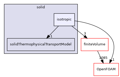 src/ThermophysicalTransportModels/solid/isotropic