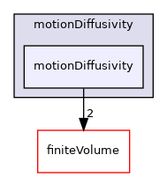 src/fvMeshMovers/fvMotionSolvers/motionDiffusivity/motionDiffusivity