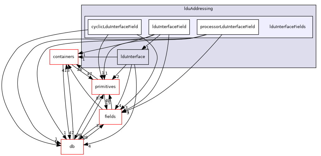 src/OpenFOAM/matrices/lduMatrix/lduAddressing/lduInterfaceFields