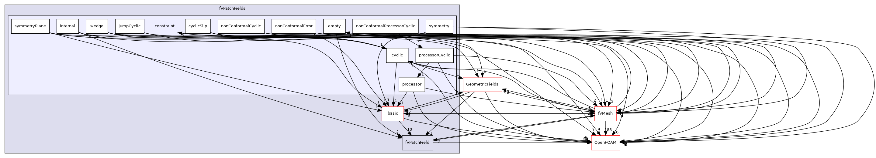 src/finiteVolume/fields/fvPatchFields/constraint