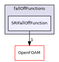 src/thermophysicalModels/specie/reaction/reactionRate/fallOffFunctions/SRIFallOffFunction
