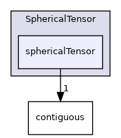 src/OpenFOAM/primitives/SphericalTensor/sphericalTensor