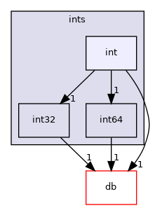 src/OpenFOAM/primitives/ints/int