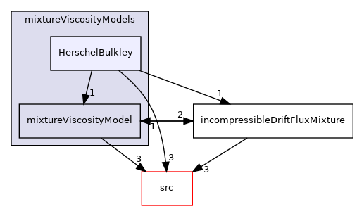 applications/modules/incompressibleDriftFlux/mixtureViscosityModels/HerschelBulkley