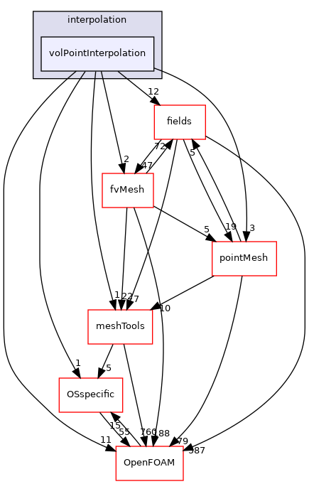 src/finiteVolume/interpolation/volPointInterpolation