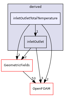 src/finiteVolume/fields/fvPatchFields/derived/inletOutletTotalTemperature