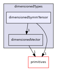 src/OpenFOAM/dimensionedTypes/dimensionedSymmTensor
