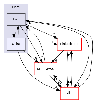 src/OpenFOAM/containers/Lists/UList