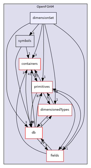 src/OpenFOAM/dimensionSet