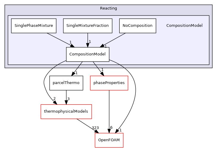 src/lagrangian/parcel/submodels/Reacting/CompositionModel
