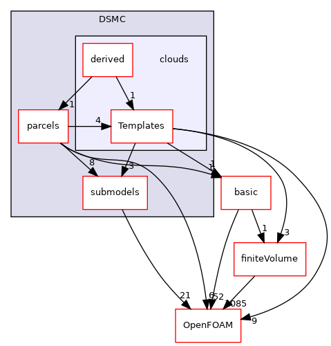 src/lagrangian/DSMC/clouds