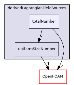 src/Lagrangian/cloud/fields/derivedLagrangianFieldSources/totalNumber