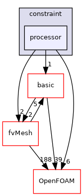 src/finiteVolume/fields/fvPatchFields/constraint/processor