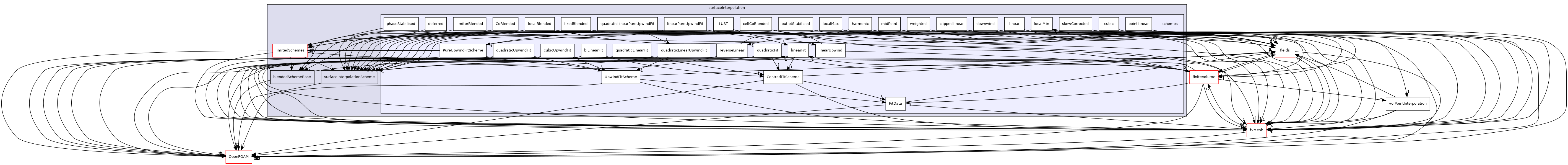 src/finiteVolume/interpolation/surfaceInterpolation/schemes