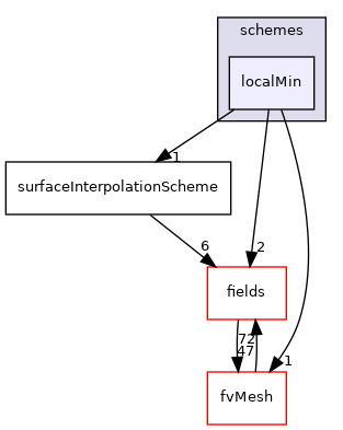 src/finiteVolume/interpolation/surfaceInterpolation/schemes/localMin