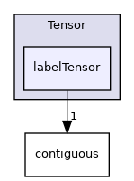 src/OpenFOAM/primitives/Tensor/labelTensor