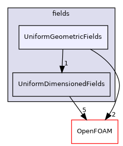 src/finiteVolume/fields/UniformGeometricFields