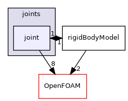 src/rigidBodyMotion/rigidBodyDynamics/joints/joint