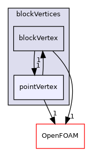 src/mesh/blockMesh/blockVertices/pointVertex