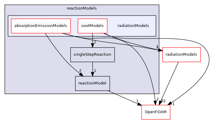 src/reactionModels/radiationModels