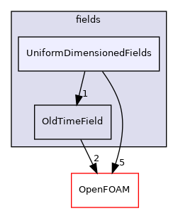 src/finiteVolume/fields/UniformDimensionedFields