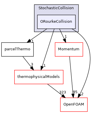 src/lagrangian/parcel/submodels/Spray/StochasticCollision/ORourkeCollision