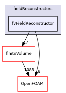 src/parallel/parallel/fieldReconstructors/fvFieldReconstructor