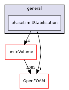 src/fvModels/general/phaseLimitStabilisation