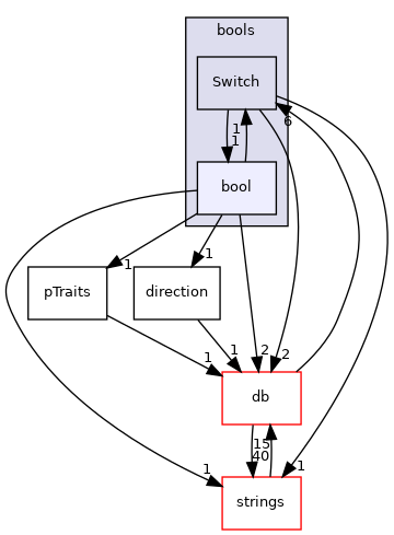 src/OpenFOAM/primitives/bools/bool