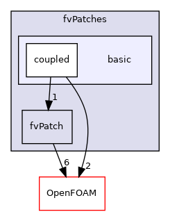 src/finiteVolume/fvMesh/fvPatches/basic