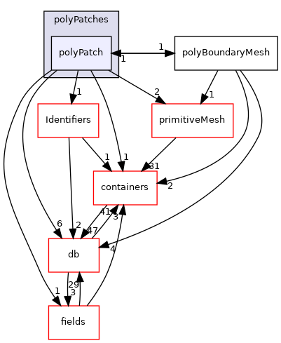 src/OpenFOAM/meshes/polyMesh/polyPatches/polyPatch