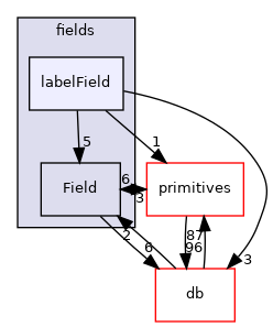 src/OpenFOAM/fields/labelField