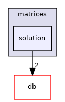 src/OpenFOAM/matrices/solution
