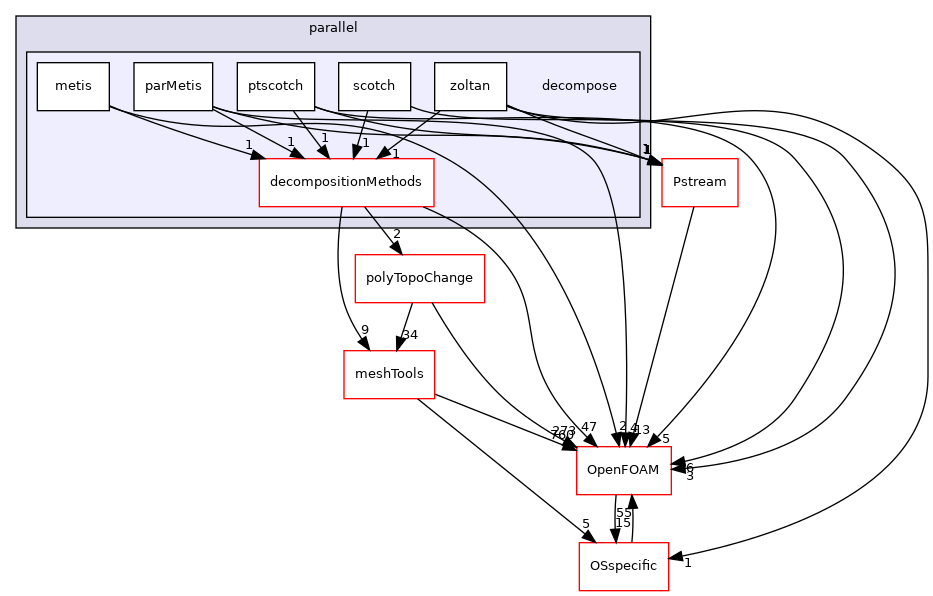 src/parallel/decompose