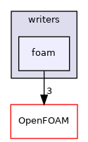 src/sampling/sampledSurface/writers/foam