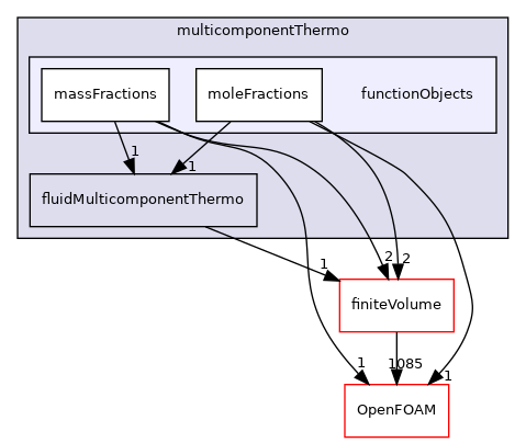 src/thermophysicalModels/multicomponentThermo/functionObjects