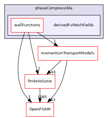 src/MomentumTransportModels/phaseCompressible/derivedFvPatchFields