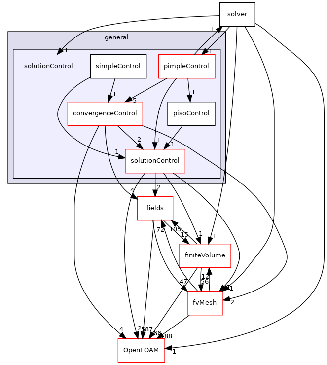 src/finiteVolume/cfdTools/general/solutionControl