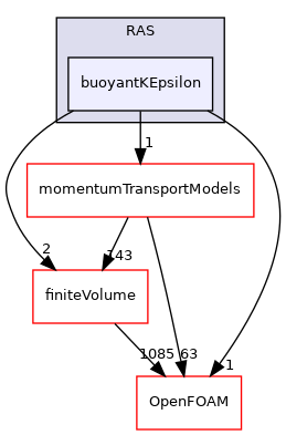 src/MomentumTransportModels/compressible/RAS/buoyantKEpsilon