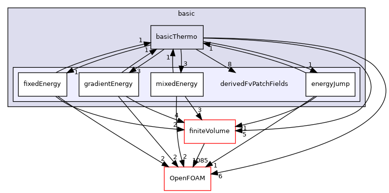 src/thermophysicalModels/basic/derivedFvPatchFields